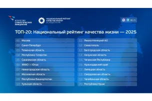 Нижегородская область поднялась на седьмое место в стране в Национальном рейтинге качества жизни АСИ за 2025 год
